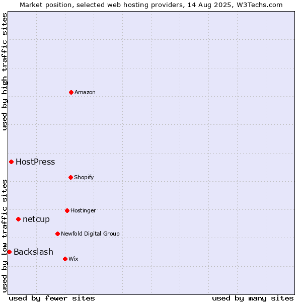 Market position of netcup vs. HostPress vs. Backslash