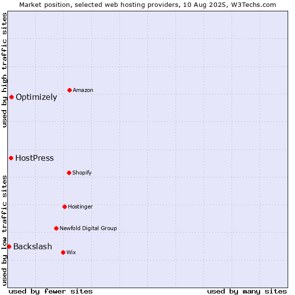 Market position of Optimizely vs. HostPress vs. Backslash