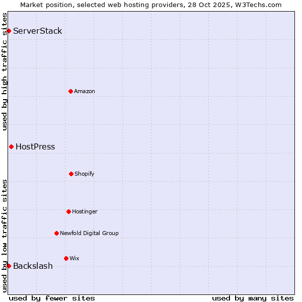 Market position of HostPress vs. Backslash vs. ServerStack