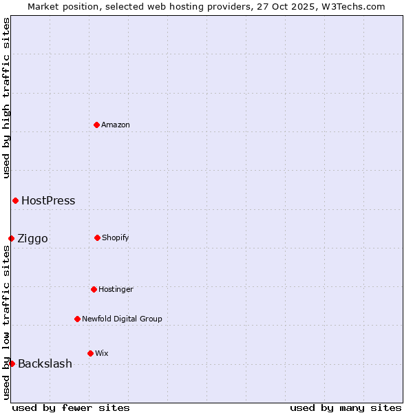 Market position of HostPress vs. Backslash vs. Ziggo