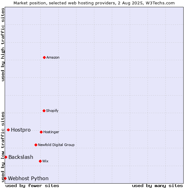 Market position of Hostpro vs. Backslash vs. Webhost Python