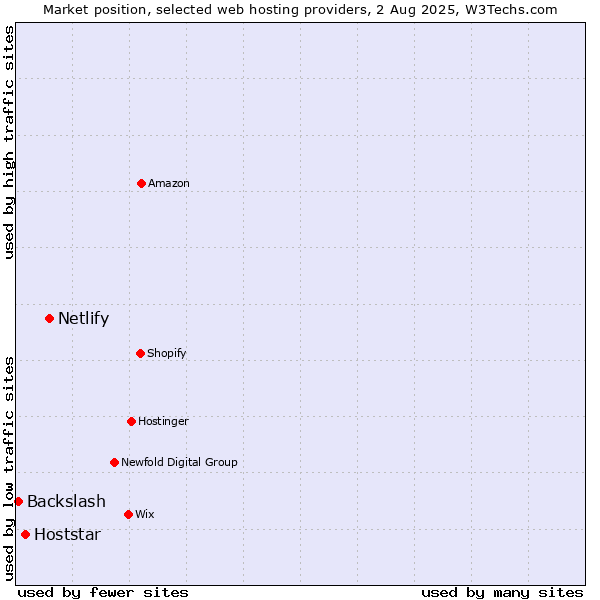 Market position of Netlify vs. Hoststar vs. Backslash