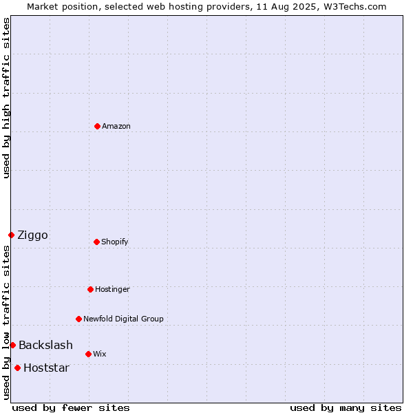 Market position of Hoststar vs. Backslash vs. Ziggo