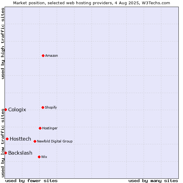Market position of Hosttech vs. Cologix vs. Backslash