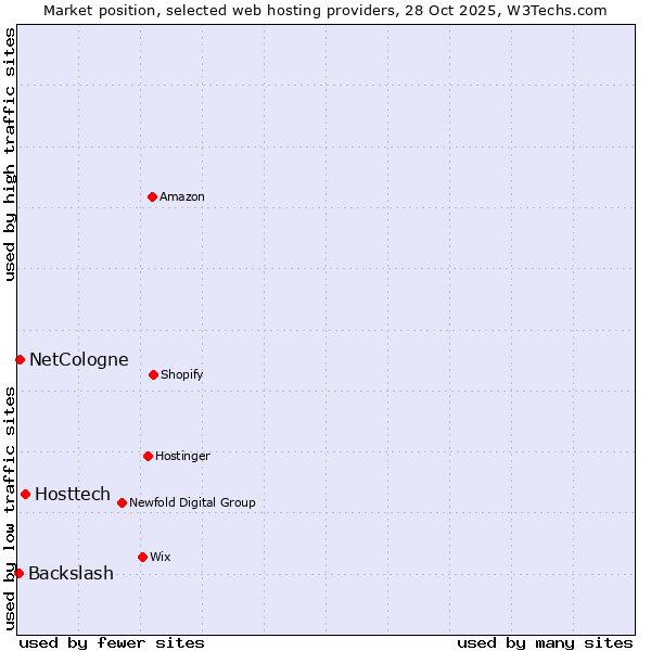 Market position of Hosttech vs. NetCologne vs. Backslash