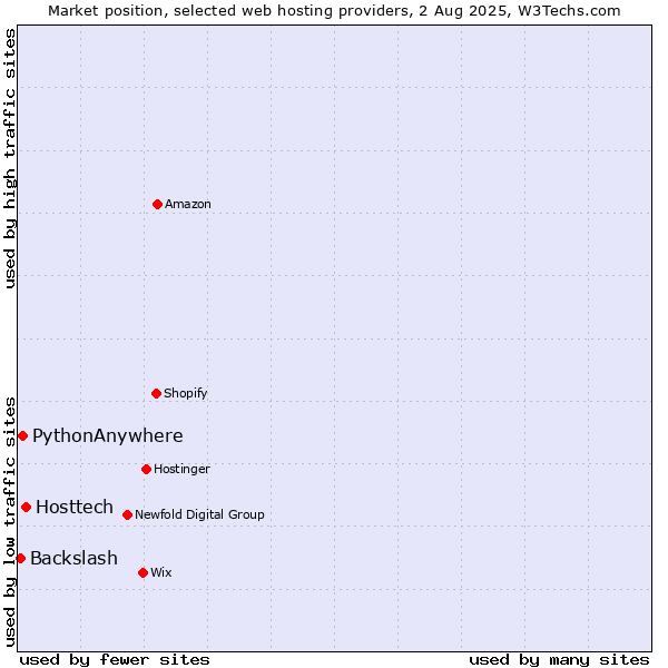Market position of Hosttech vs. PythonAnywhere vs. Backslash
