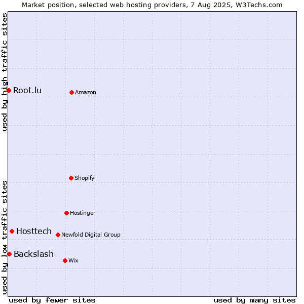 Market position of Hosttech vs. Backslash vs. Root.lu