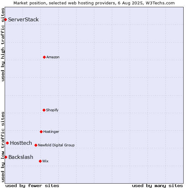 Market position of Hosttech vs. Backslash vs. ServerStack