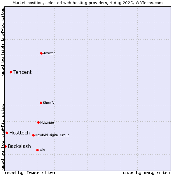 Market position of Tencent vs. Hosttech vs. Backslash