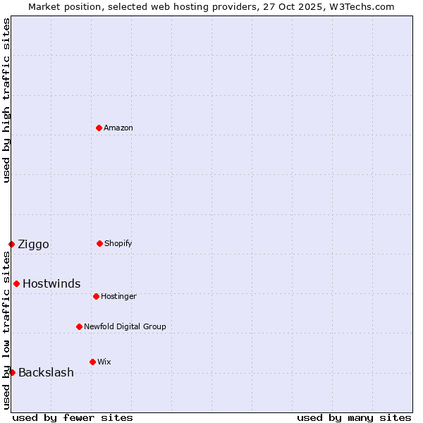 Market position of Hostwinds vs. Backslash vs. Ziggo