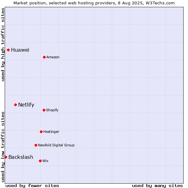 Market position of Netlify vs. Huawei vs. Backslash