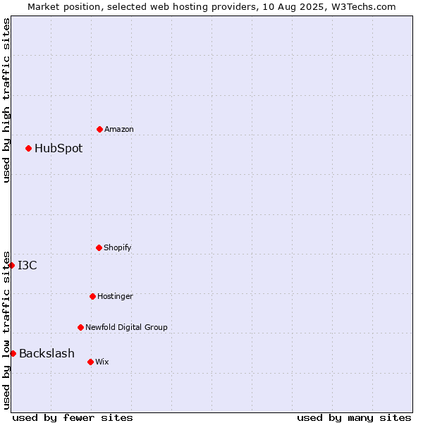 Market position of HubSpot vs. Backslash vs. I3C