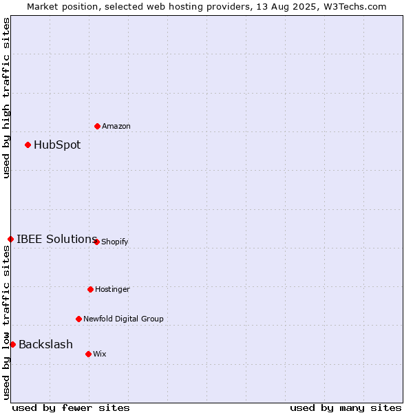 Market position of HubSpot vs. Backslash vs. IBEE Solutions