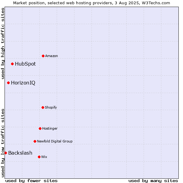Market position of HubSpot vs. HorizonIQ vs. Backslash