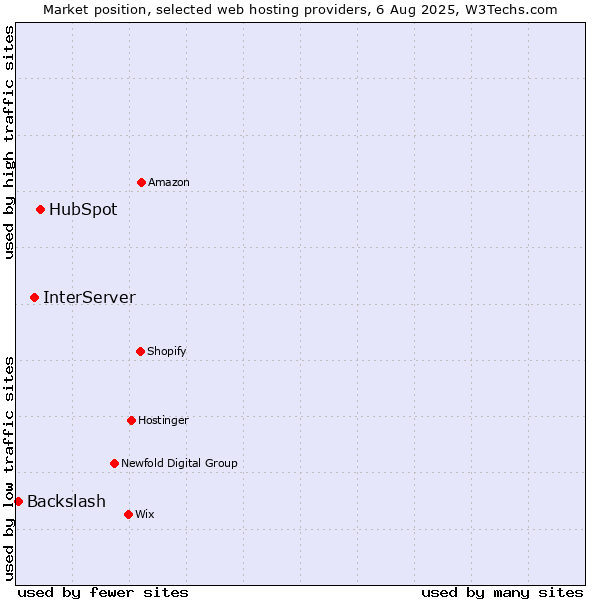 Market position of HubSpot vs. InterServer vs. Backslash