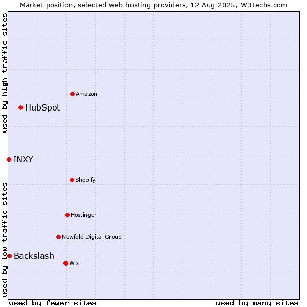 Market position of HubSpot vs. Backslash vs. INXY