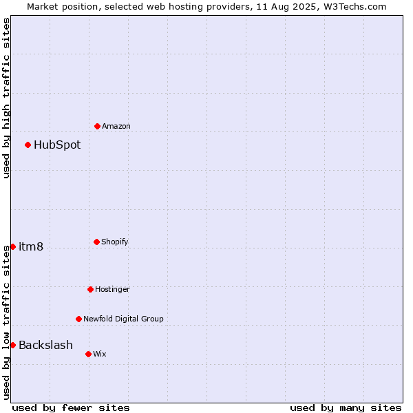 Market position of HubSpot vs. itm8 vs. Backslash