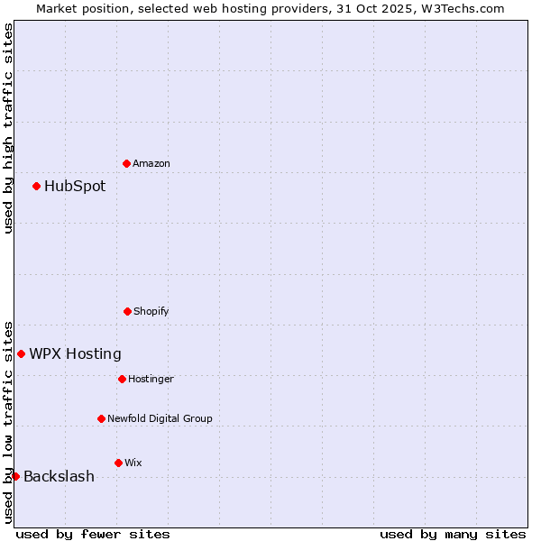 Market position of HubSpot vs. WPX Hosting vs. Backslash