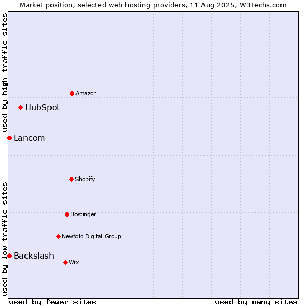 Market position of HubSpot vs. Lancom vs. Backslash