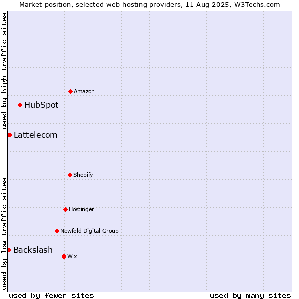 Market position of HubSpot vs. Lattelecom vs. Backslash