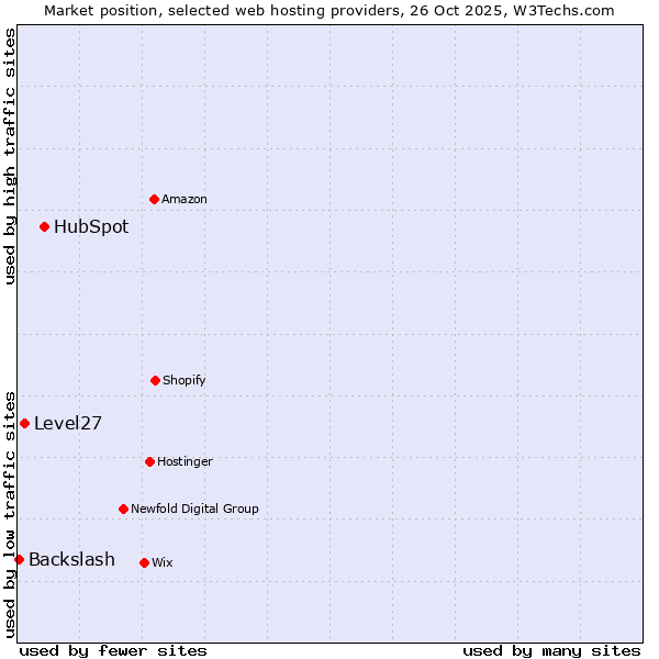 Market position of HubSpot vs. Level27 vs. Backslash