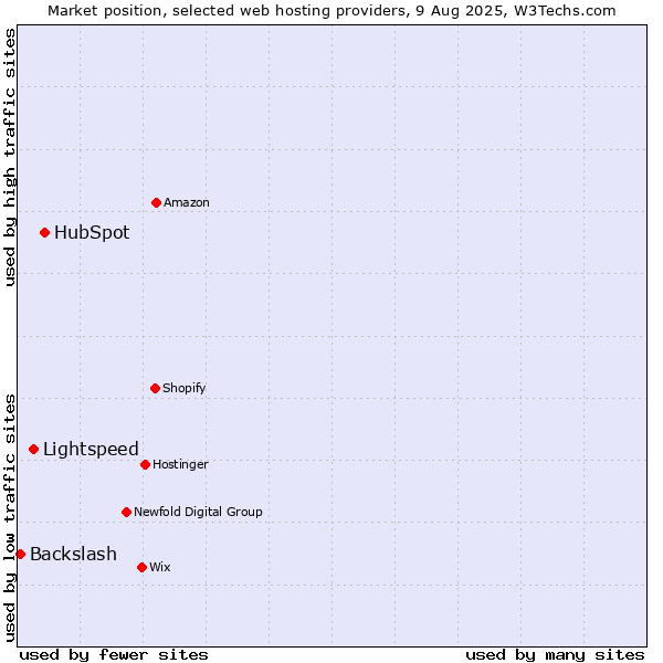 Market position of HubSpot vs. Lightspeed vs. Backslash