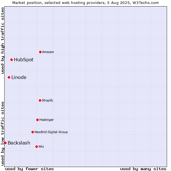 Market position of HubSpot vs. Linode vs. Backslash
