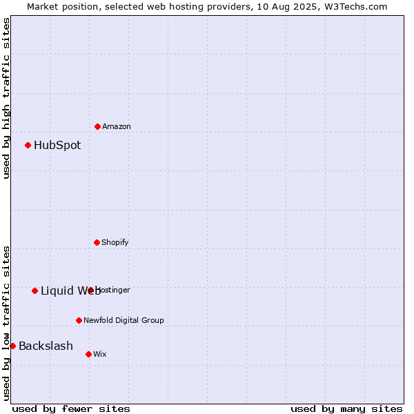 Market position of Liquid Web vs. HubSpot vs. Backslash