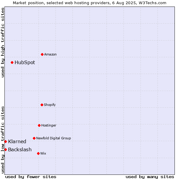 Market position of HubSpot vs. Klarned vs. Backslash