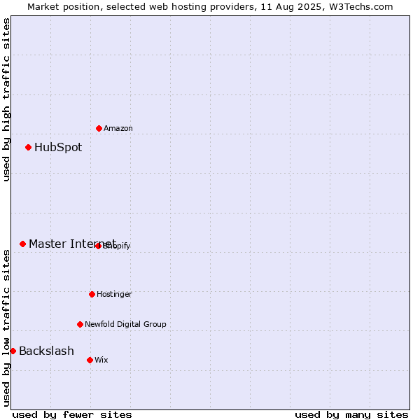 Market position of HubSpot vs. Master Internet vs. Backslash