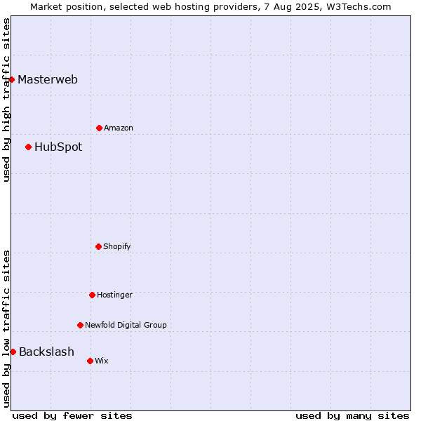 Market position of HubSpot vs. Backslash vs. Masterweb