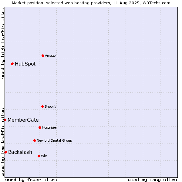 Market position of HubSpot vs. Backslash vs. MemberGate