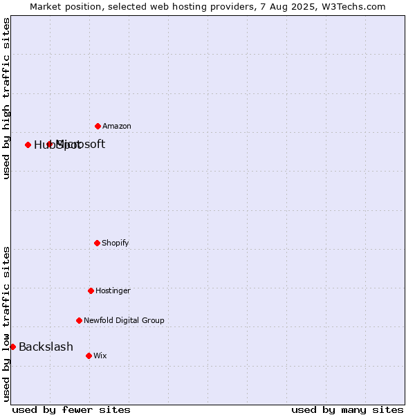 Market position of Microsoft vs. HubSpot vs. Backslash