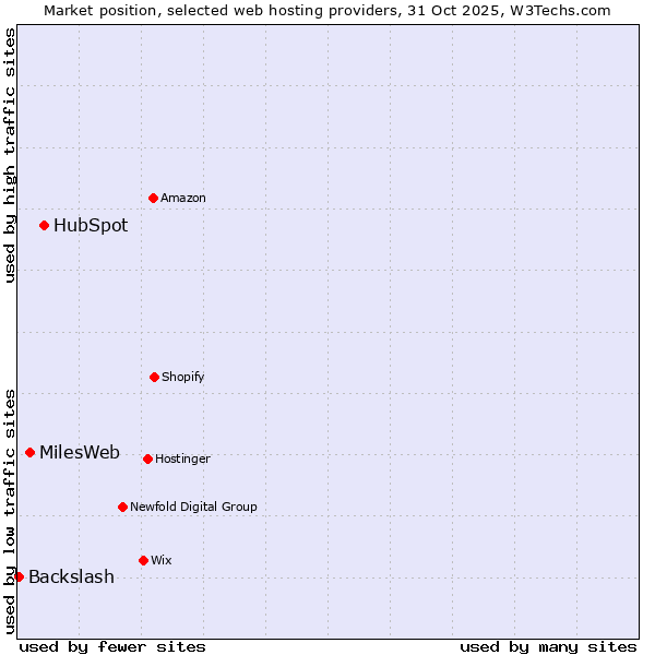 Market position of HubSpot vs. MilesWeb vs. Backslash