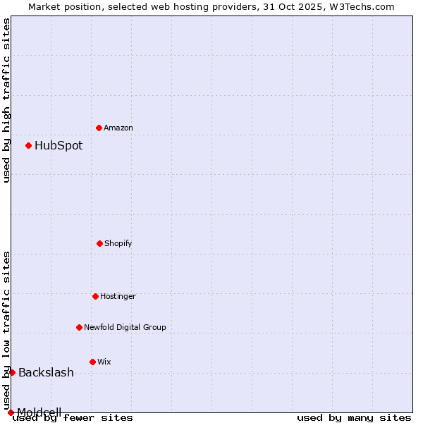 Market position of HubSpot vs. Backslash vs. Moldcell