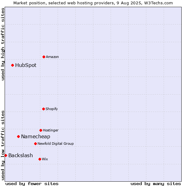 Market position of Namecheap vs. HubSpot vs. Backslash
