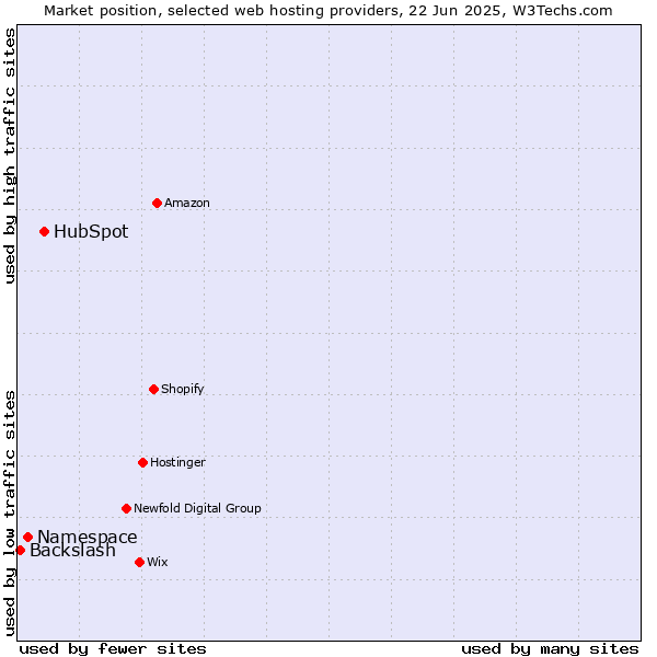 Market position of HubSpot vs. Namespace vs. Backslash