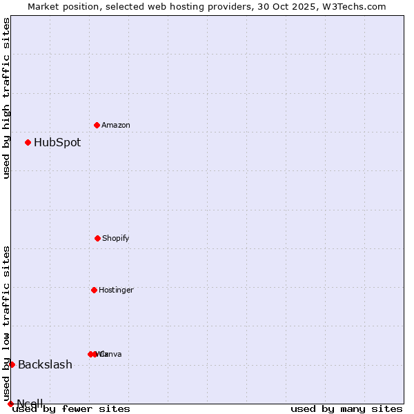 Market position of HubSpot vs. Backslash vs. Ncell