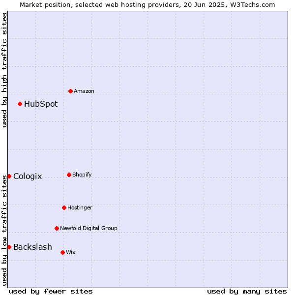 Market position of HubSpot vs. Cologix vs. Backslash