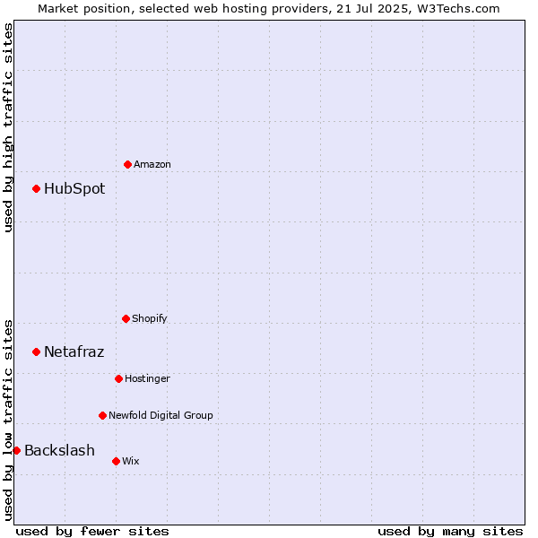 Market position of HubSpot vs. Netafraz vs. Backslash
