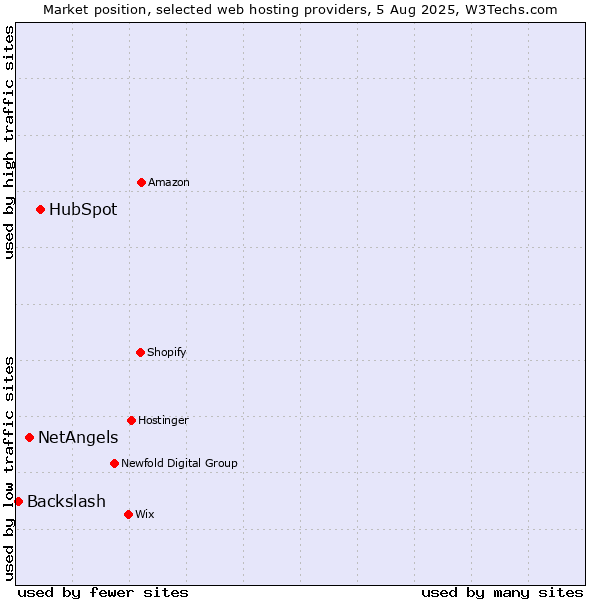 Market position of HubSpot vs. NetAngels vs. Backslash