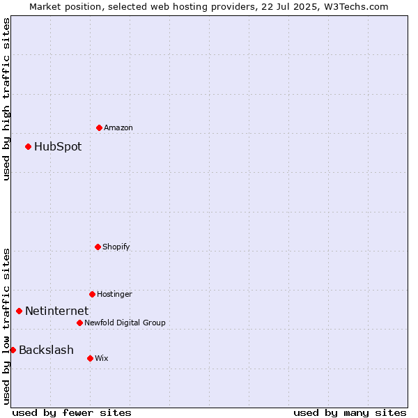 Market position of HubSpot vs. Netinternet vs. Backslash