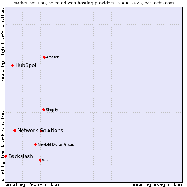 Market position of Network Solutions vs. HubSpot vs. Backslash