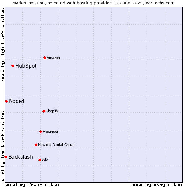 Market position of HubSpot vs. Node4 vs. Backslash