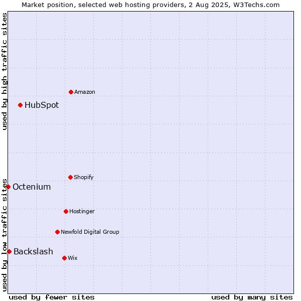 Market position of HubSpot vs. Backslash vs. Octenium