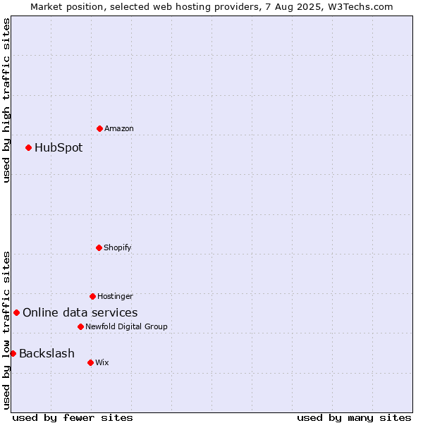 Market position of HubSpot vs. Online data services vs. Backslash