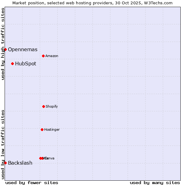 Market position of HubSpot vs. Backslash vs. Opennemas
