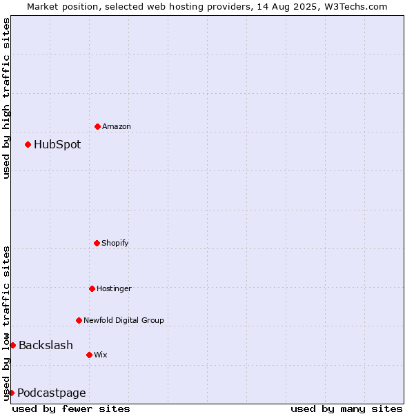 Market position of HubSpot vs. Backslash vs. Podcastpage