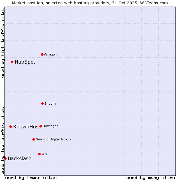 Market position of HubSpot vs. KnownHost vs. Backslash