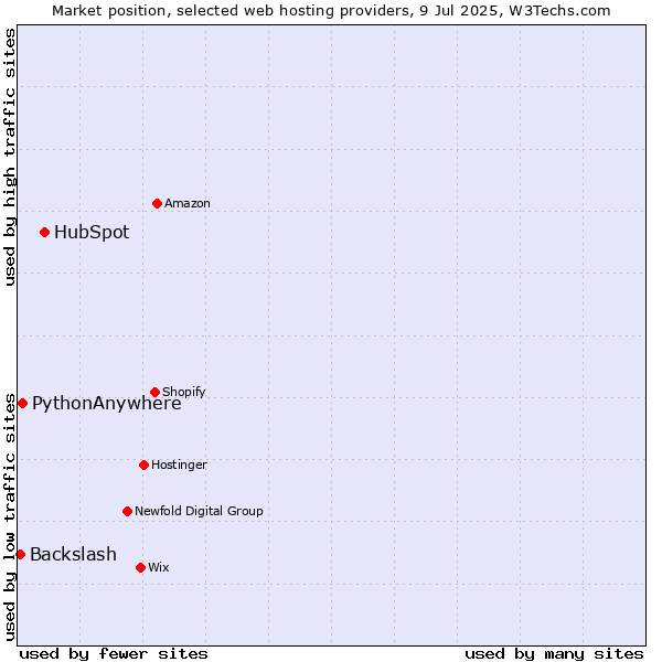 Market position of HubSpot vs. PythonAnywhere vs. Backslash